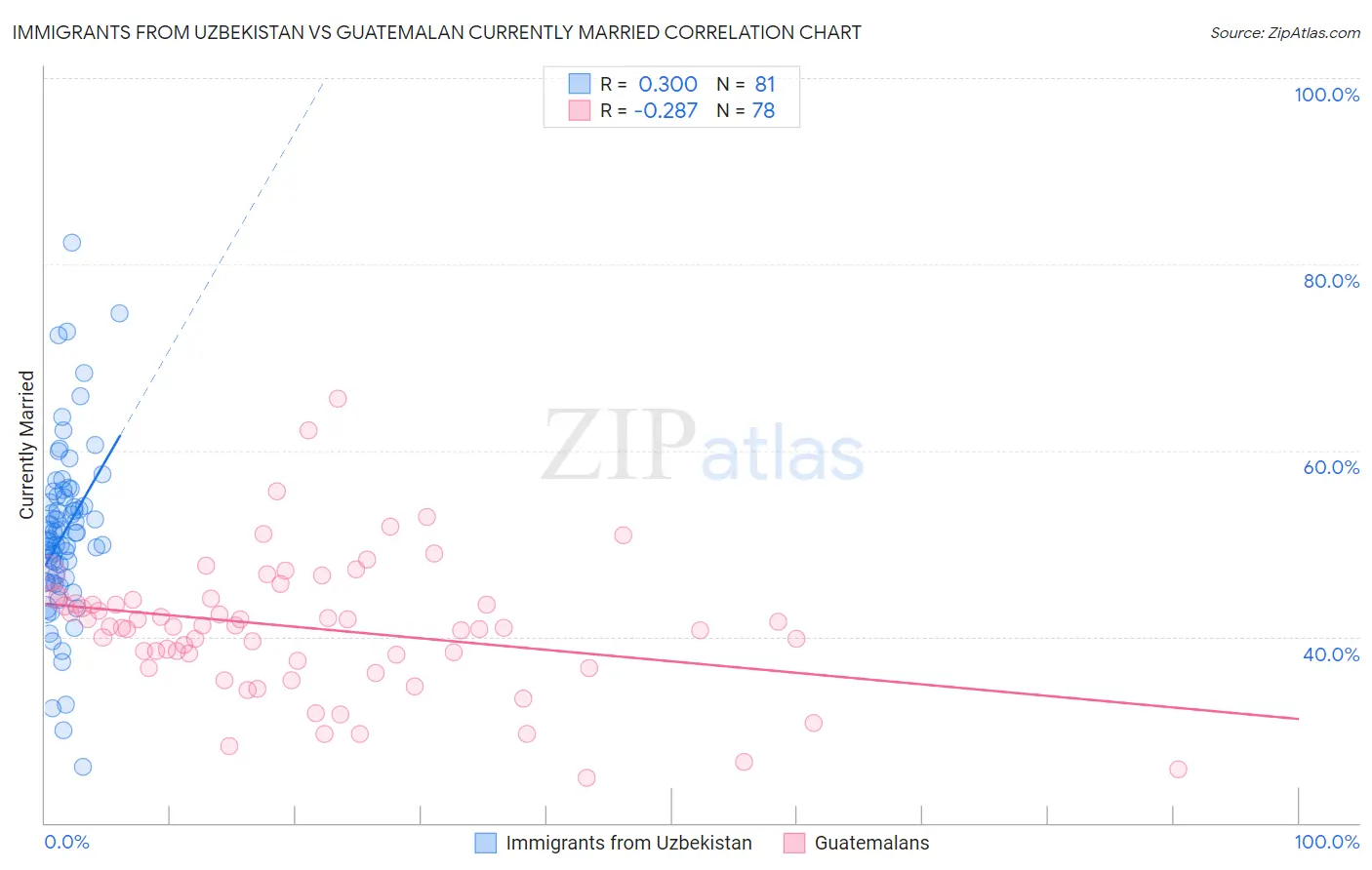 Immigrants from Uzbekistan vs Guatemalan Currently Married