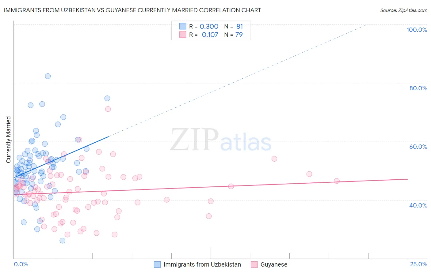 Immigrants from Uzbekistan vs Guyanese Currently Married