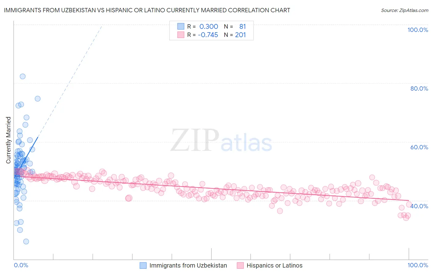 Immigrants from Uzbekistan vs Hispanic or Latino Currently Married
