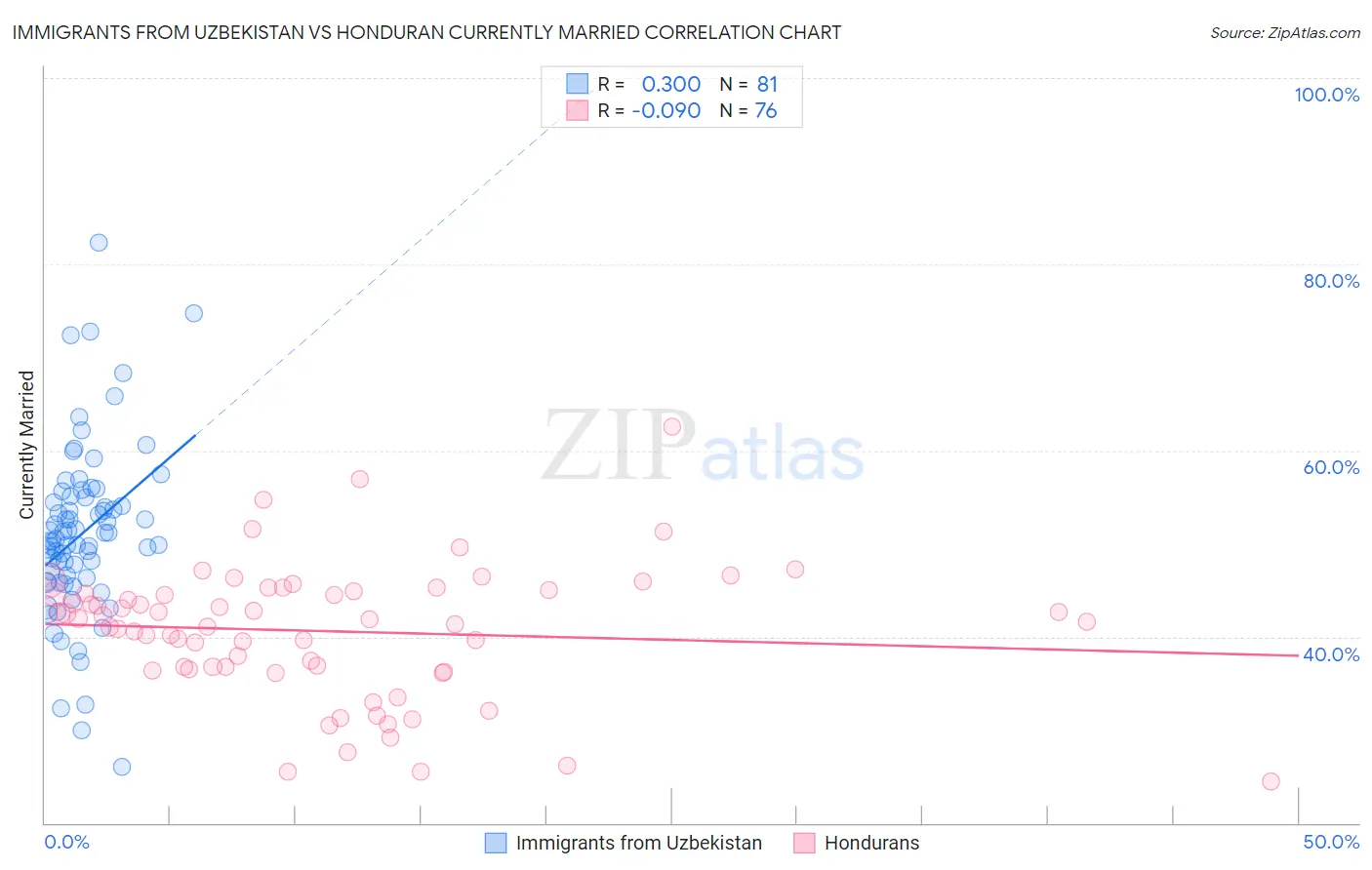 Immigrants from Uzbekistan vs Honduran Currently Married