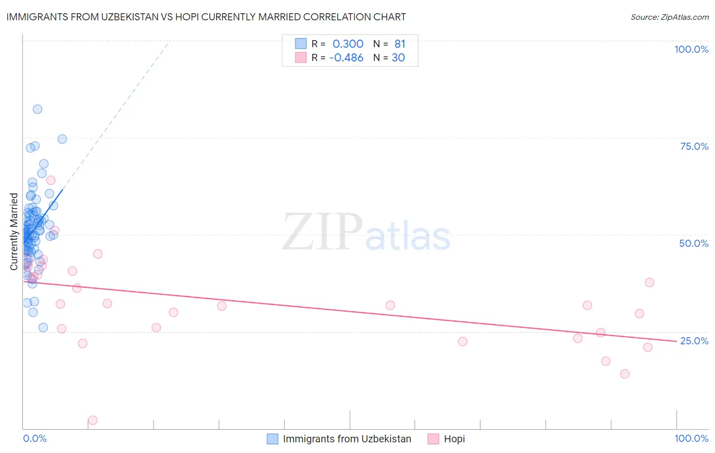 Immigrants from Uzbekistan vs Hopi Currently Married