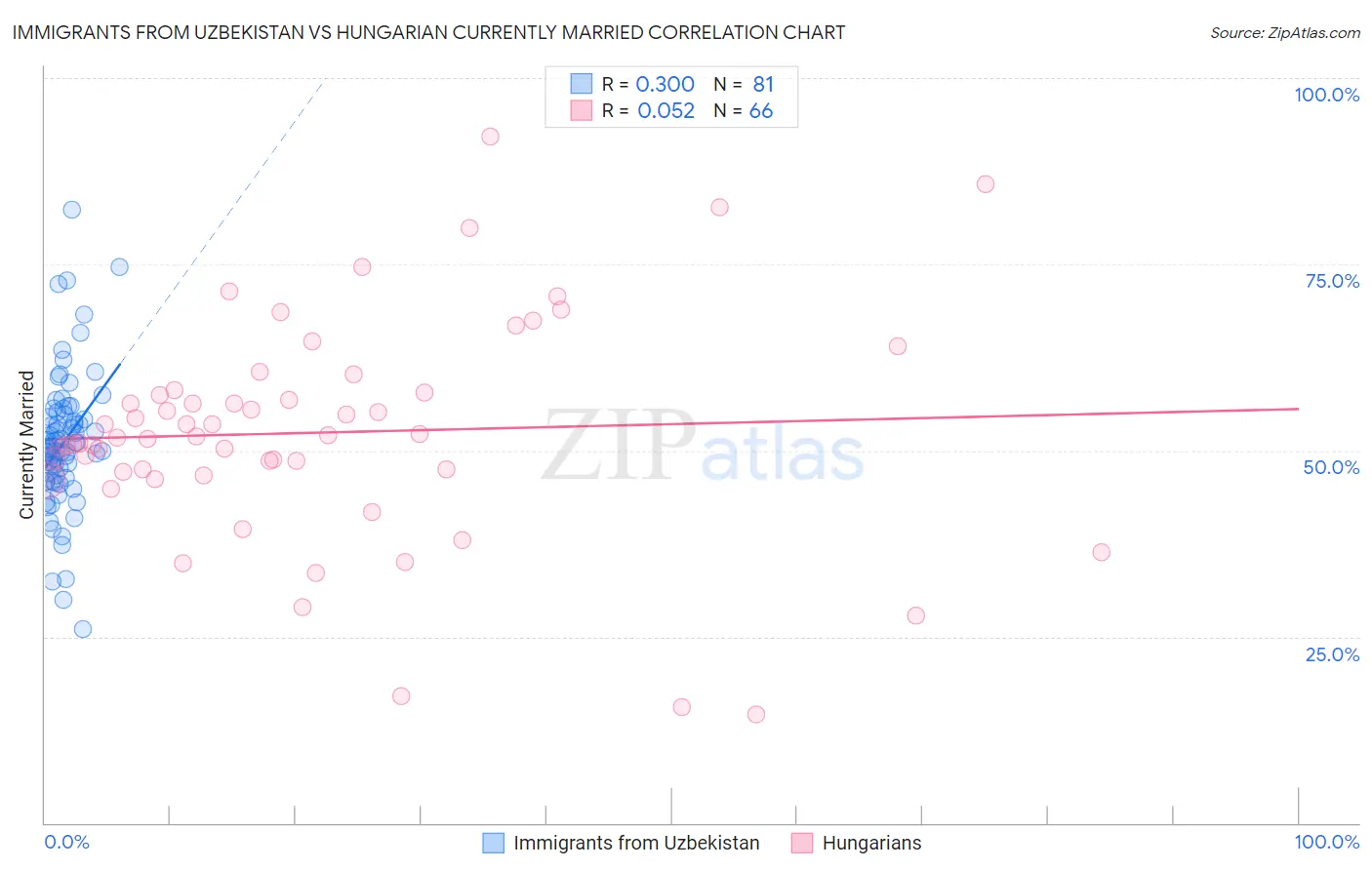 Immigrants from Uzbekistan vs Hungarian Currently Married