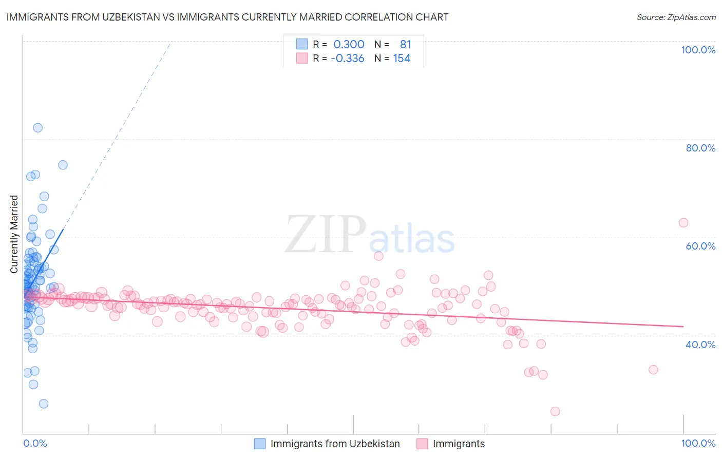 Immigrants from Uzbekistan vs Immigrants Currently Married