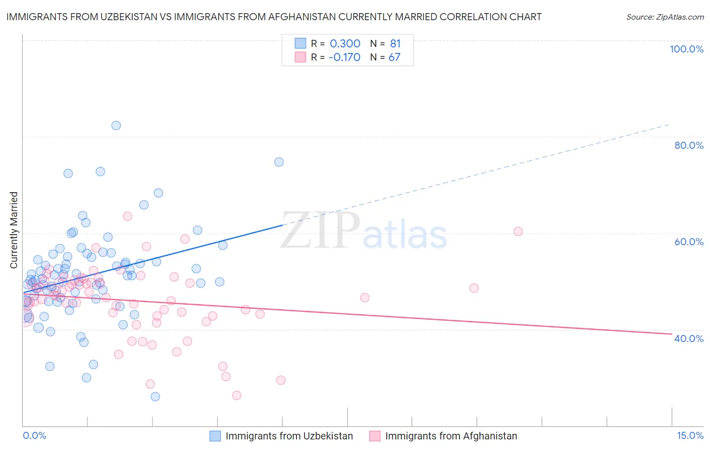 Immigrants from Uzbekistan vs Immigrants from Afghanistan Currently Married