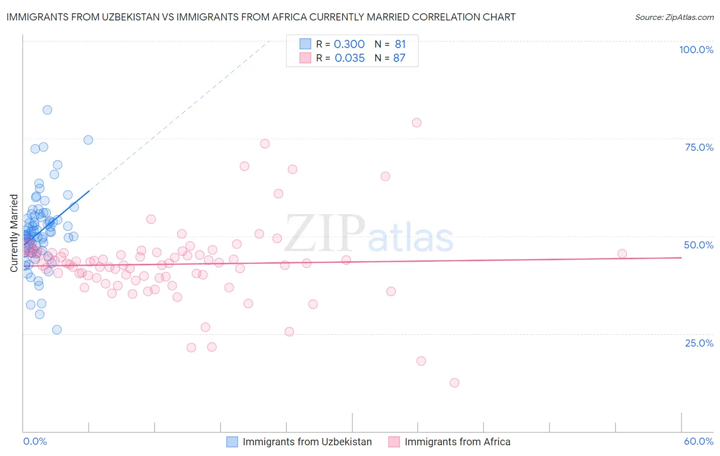 Immigrants from Uzbekistan vs Immigrants from Africa Currently Married