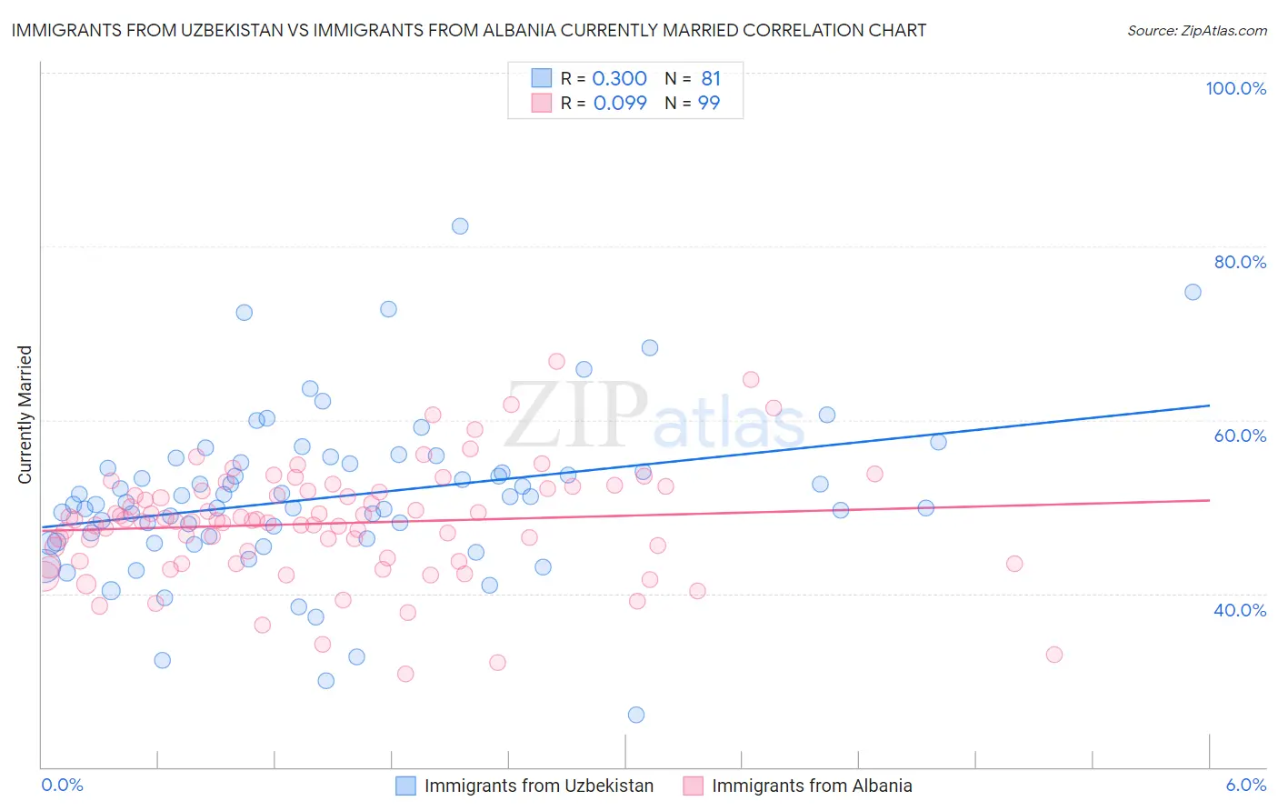 Immigrants from Uzbekistan vs Immigrants from Albania Currently Married