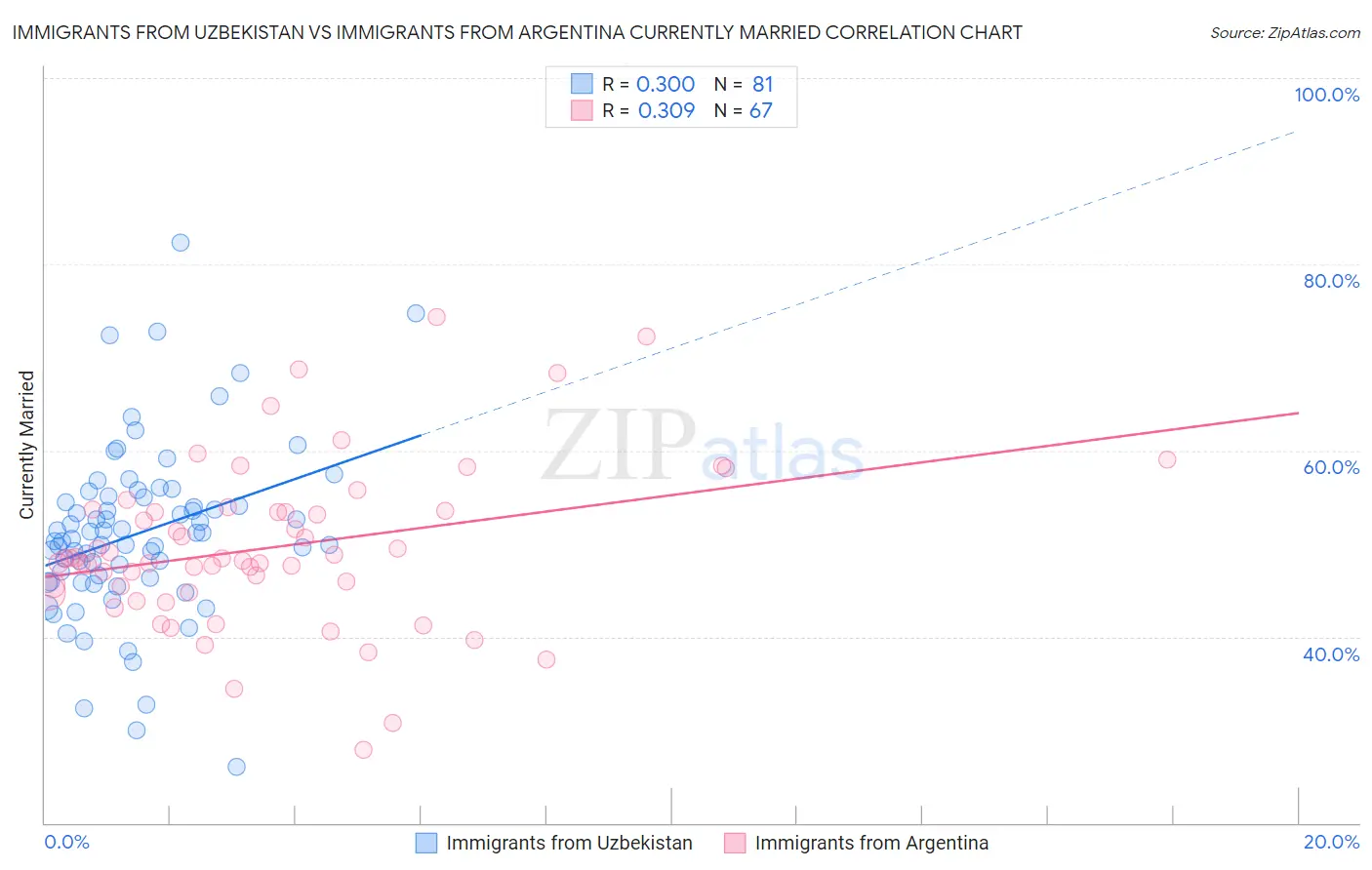 Immigrants from Uzbekistan vs Immigrants from Argentina Currently Married