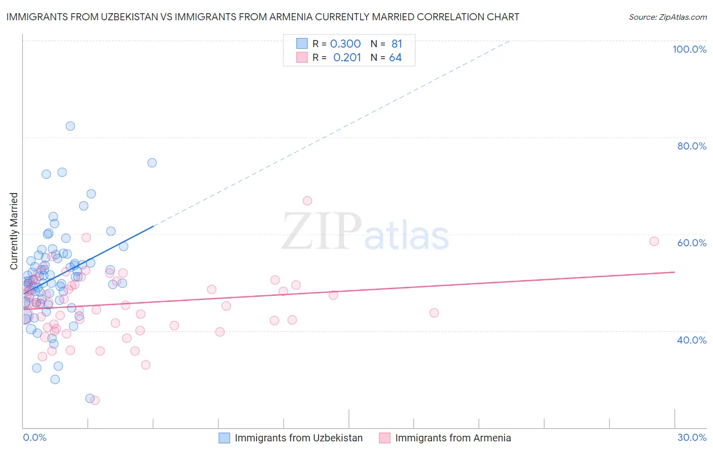 Immigrants from Uzbekistan vs Immigrants from Armenia Currently Married