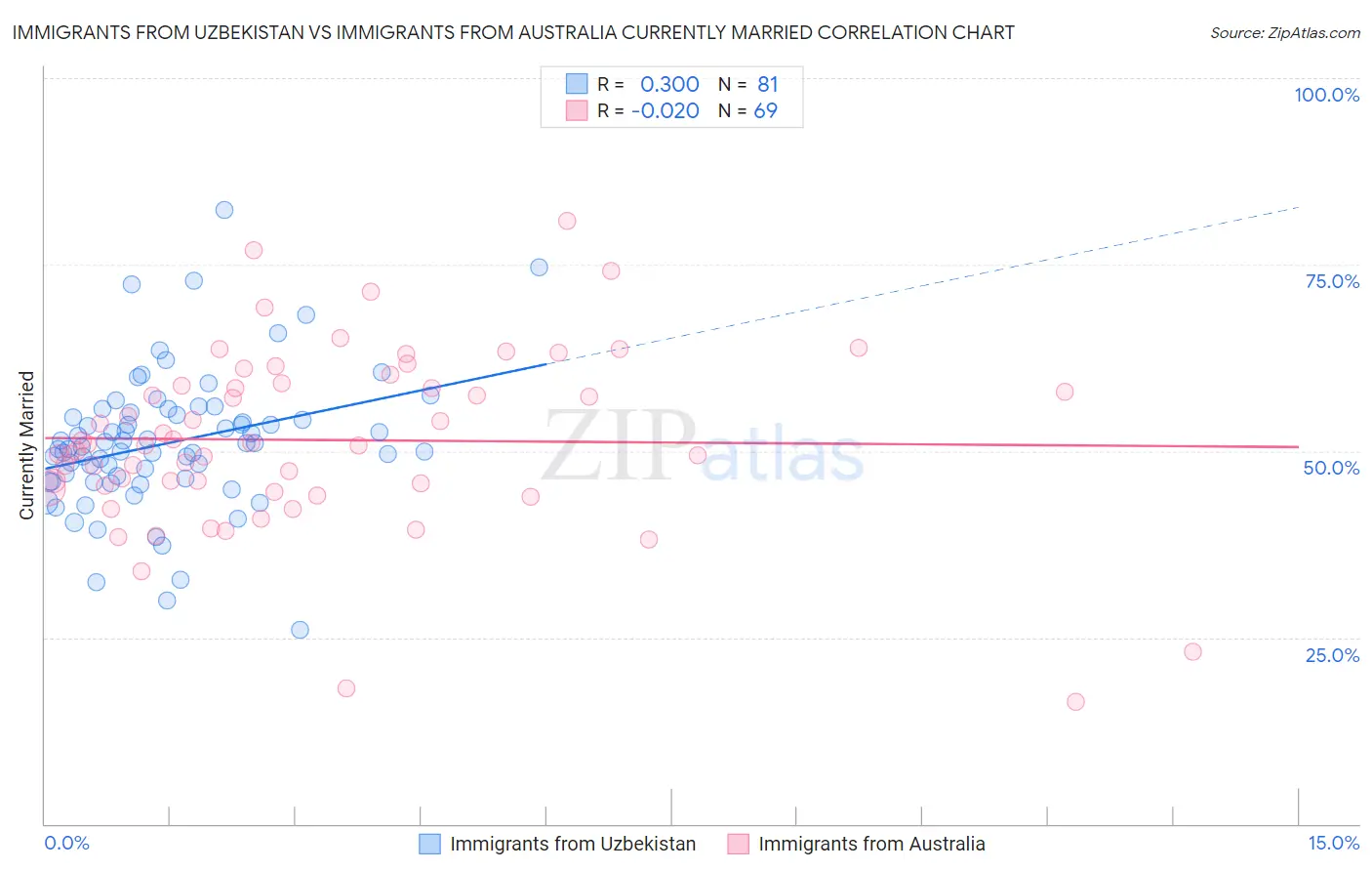 Immigrants from Uzbekistan vs Immigrants from Australia Currently Married