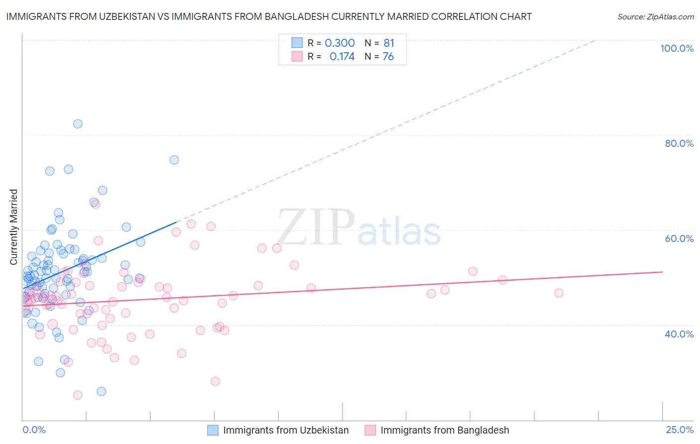 Immigrants from Uzbekistan vs Immigrants from Bangladesh Currently Married