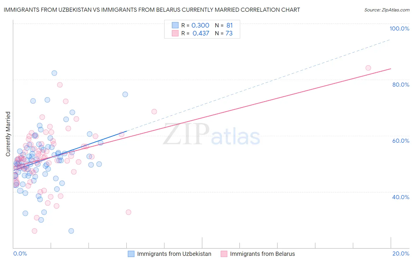Immigrants from Uzbekistan vs Immigrants from Belarus Currently Married