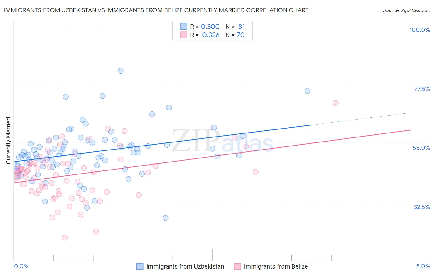 Immigrants from Uzbekistan vs Immigrants from Belize Currently Married