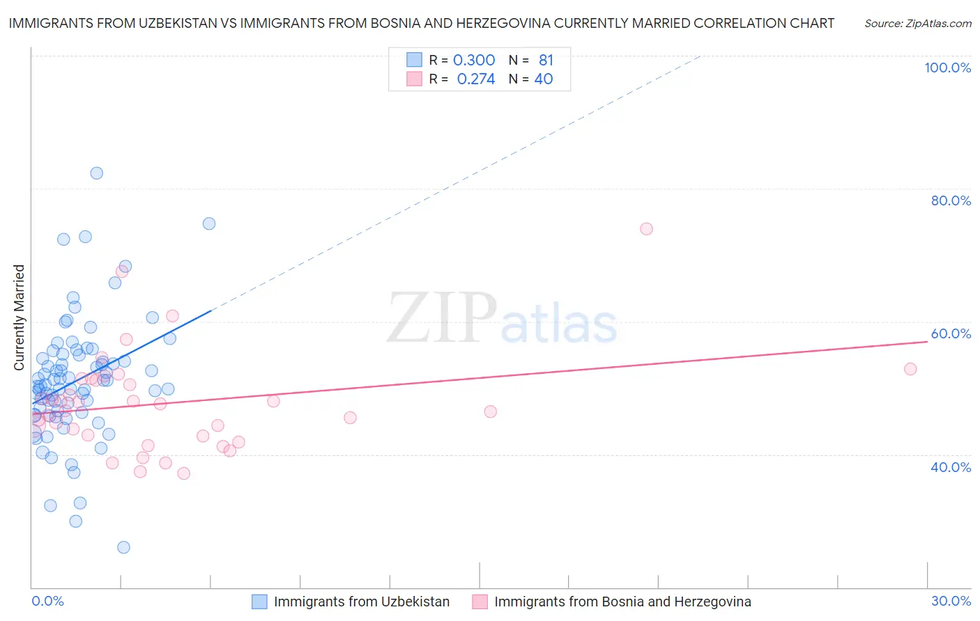 Immigrants from Uzbekistan vs Immigrants from Bosnia and Herzegovina Currently Married