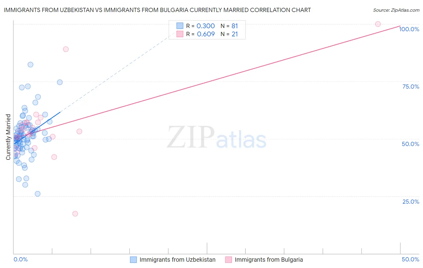 Immigrants from Uzbekistan vs Immigrants from Bulgaria Currently Married
