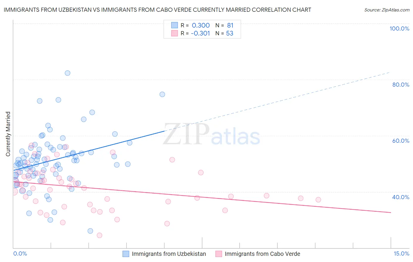Immigrants from Uzbekistan vs Immigrants from Cabo Verde Currently Married
