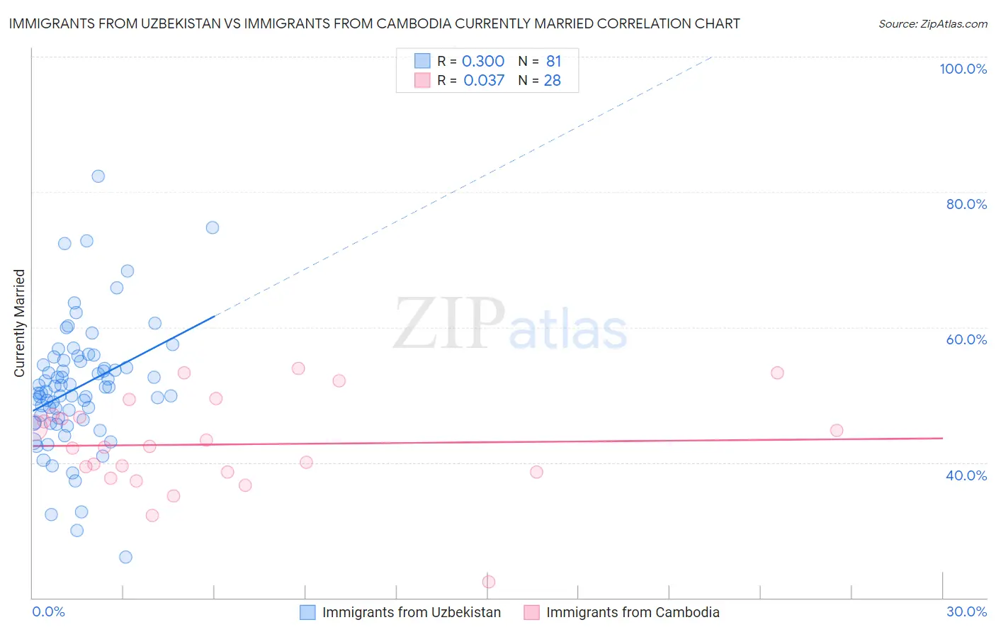 Immigrants from Uzbekistan vs Immigrants from Cambodia Currently Married
