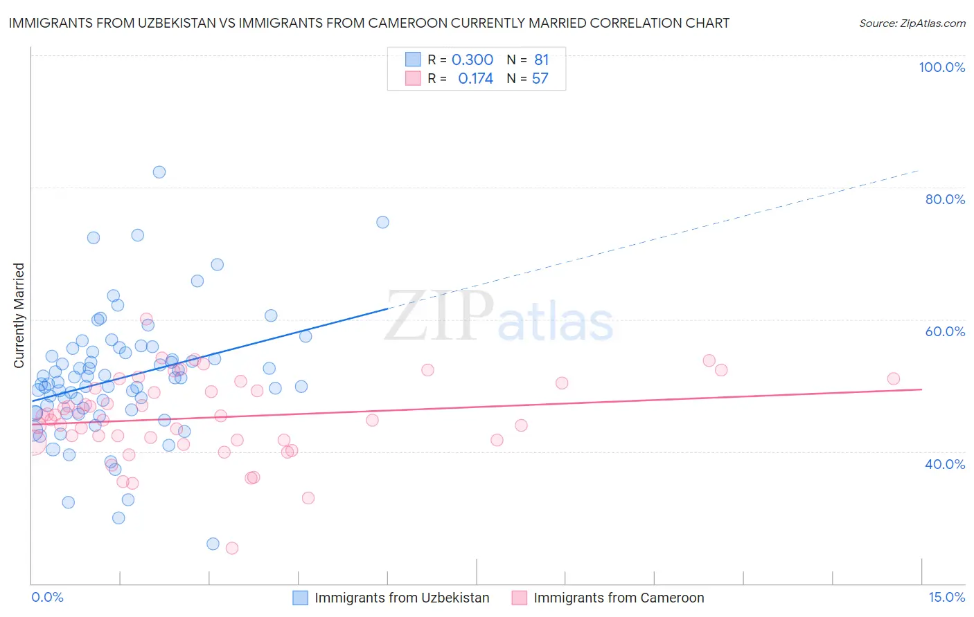 Immigrants from Uzbekistan vs Immigrants from Cameroon Currently Married