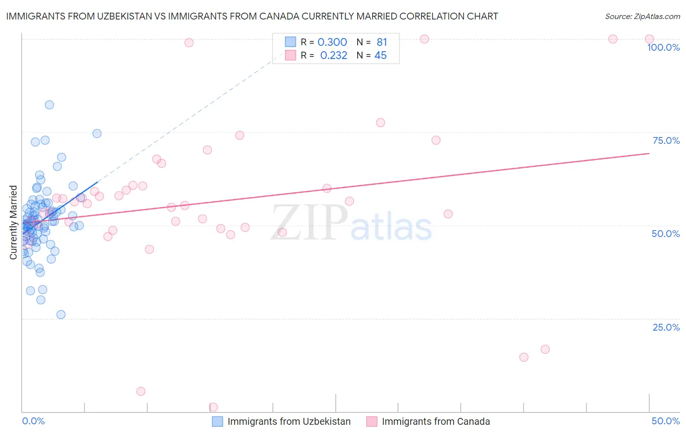 Immigrants from Uzbekistan vs Immigrants from Canada Currently Married