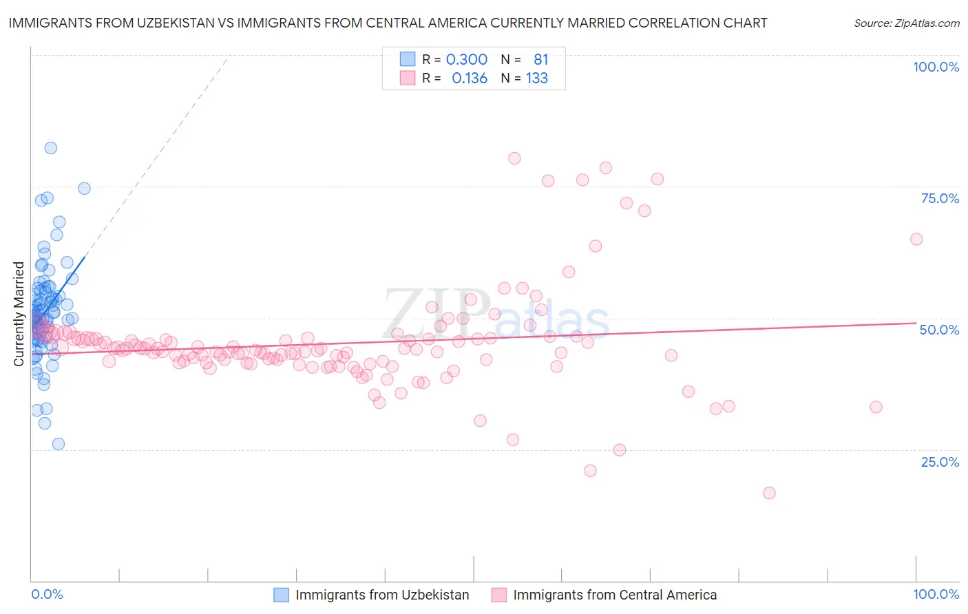 Immigrants from Uzbekistan vs Immigrants from Central America Currently Married