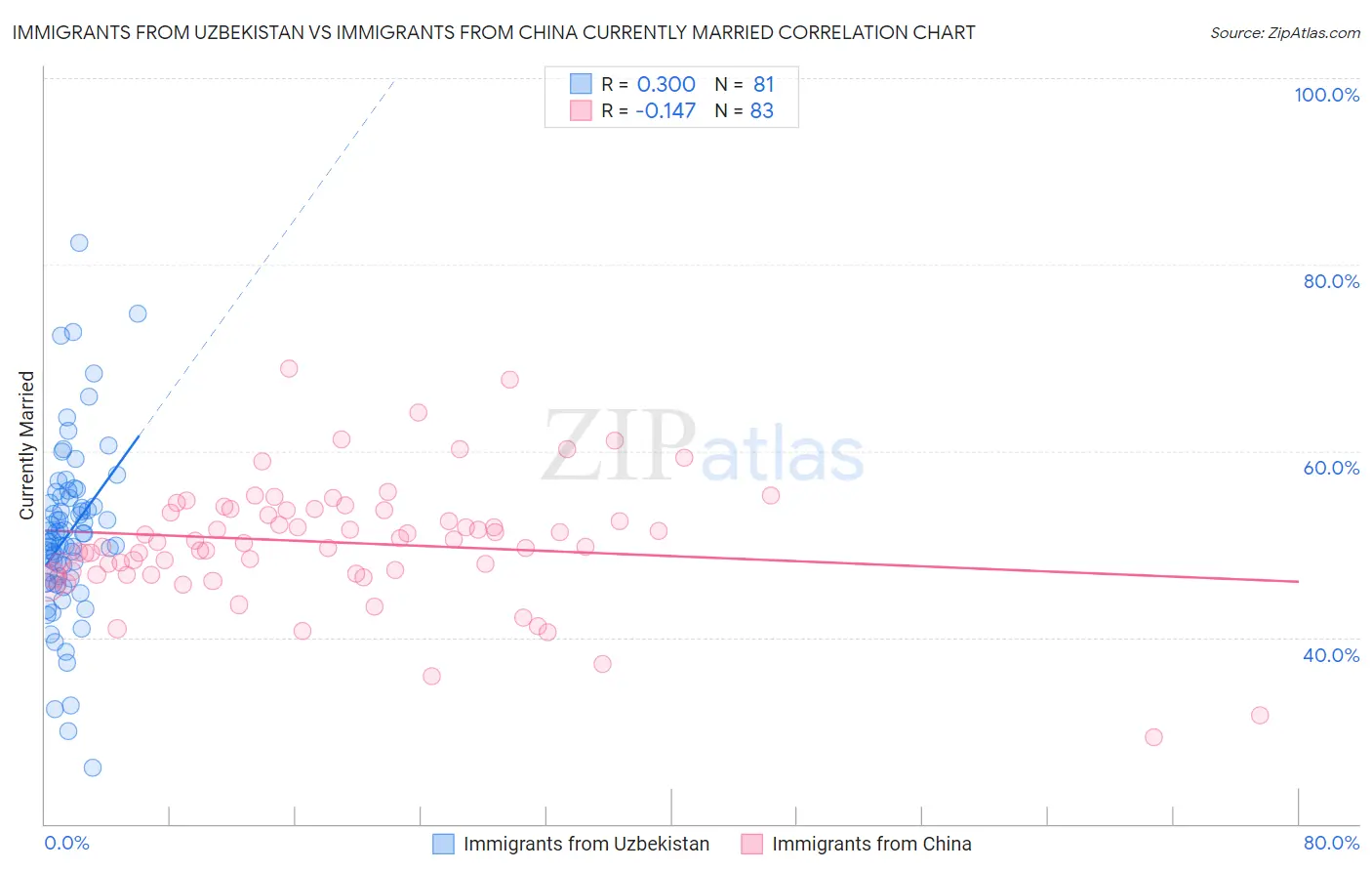 Immigrants from Uzbekistan vs Immigrants from China Currently Married