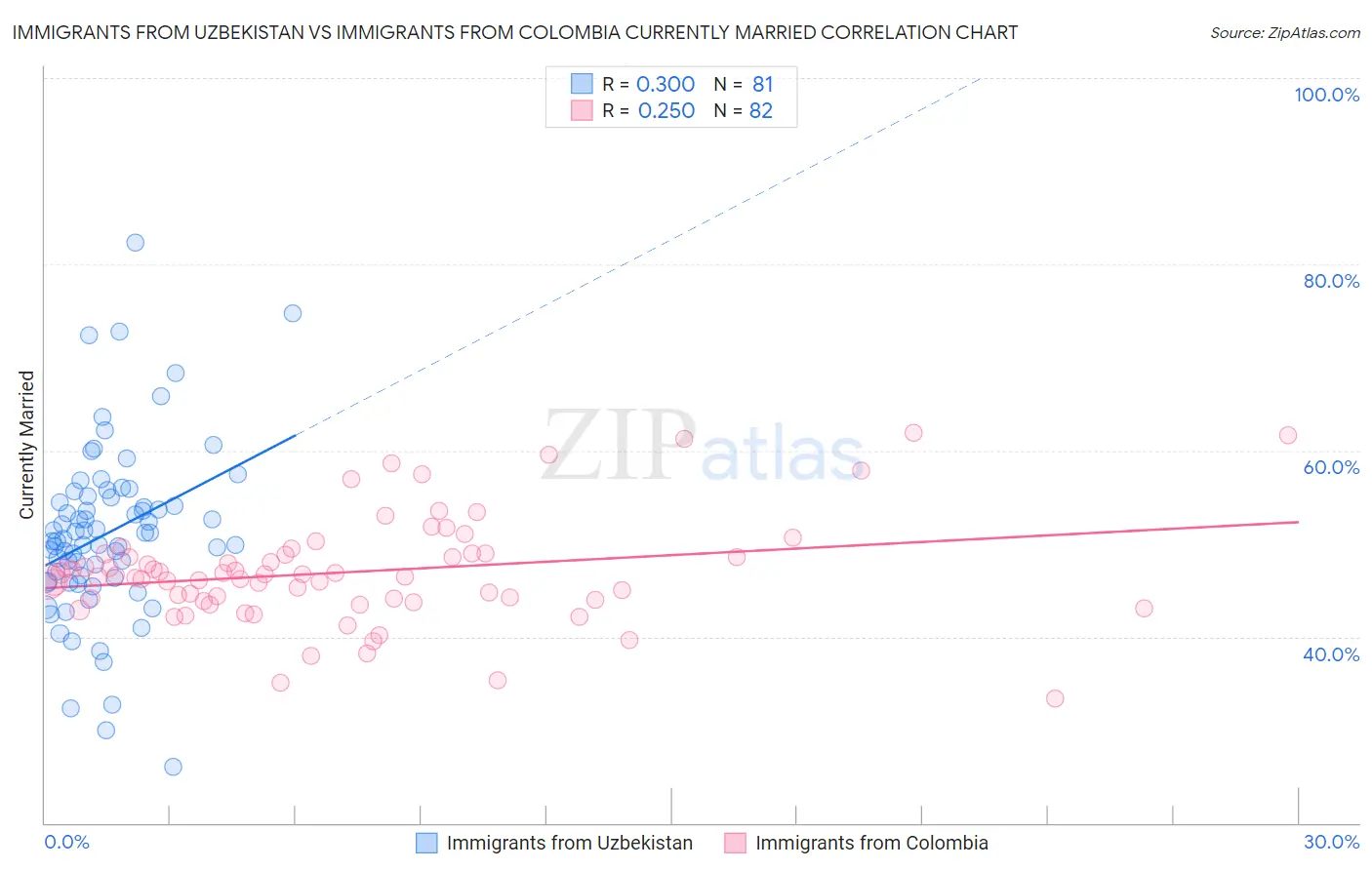 Immigrants from Uzbekistan vs Immigrants from Colombia Currently Married