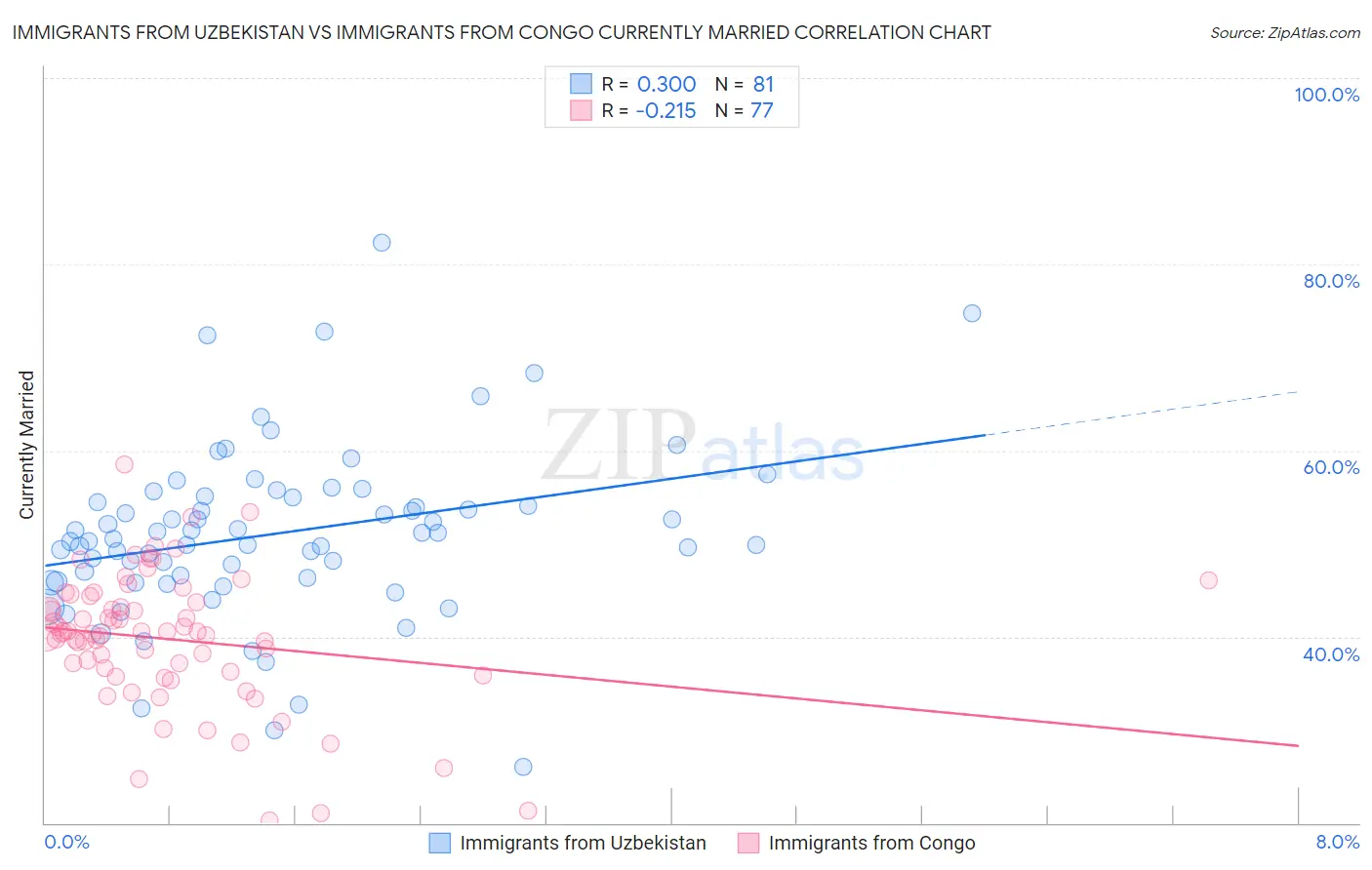 Immigrants from Uzbekistan vs Immigrants from Congo Currently Married