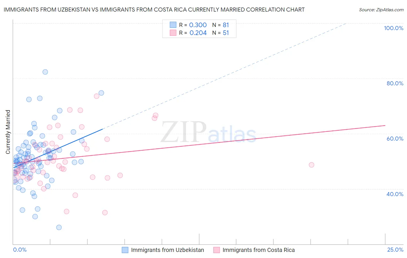 Immigrants from Uzbekistan vs Immigrants from Costa Rica Currently Married