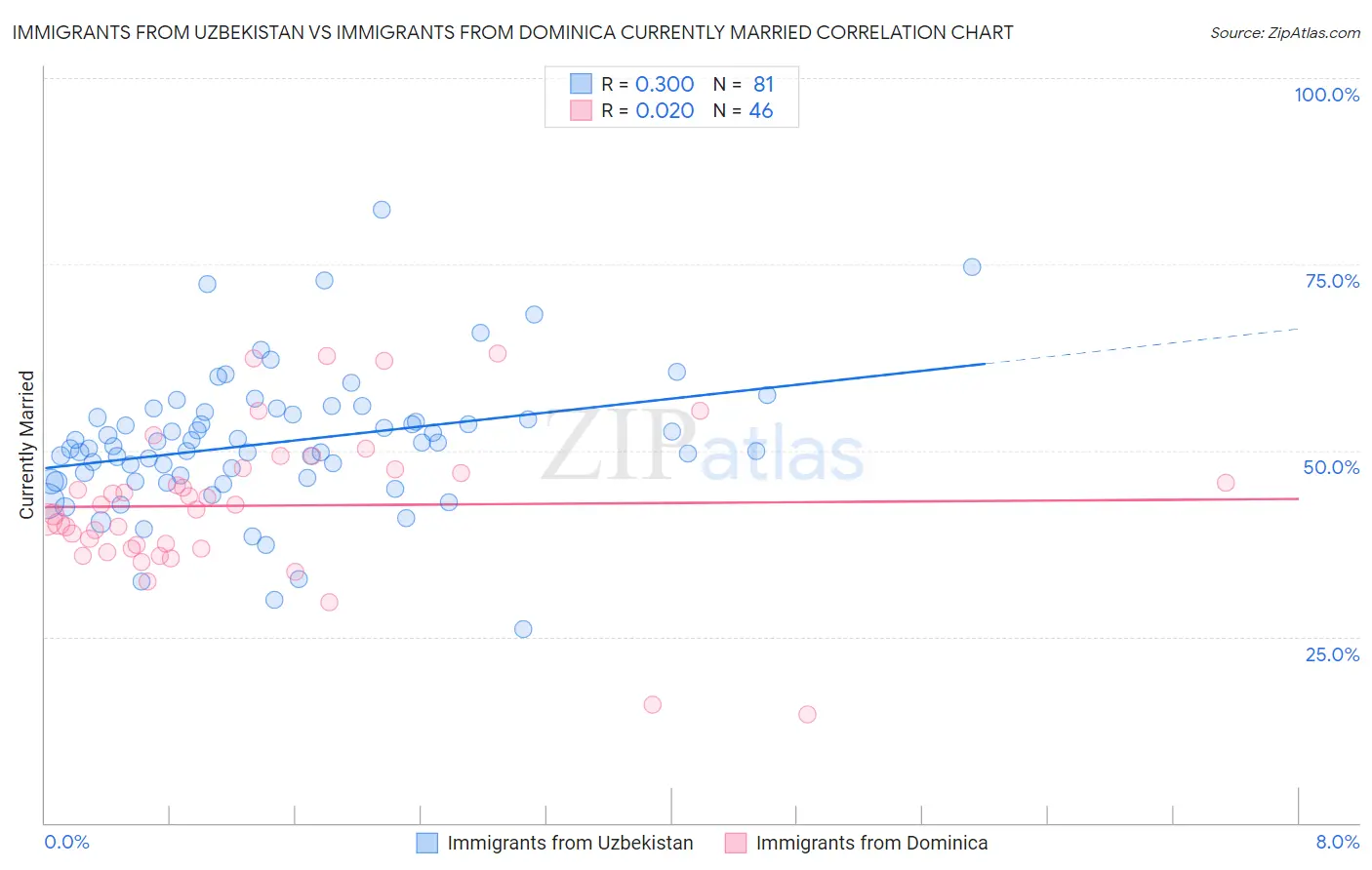 Immigrants from Uzbekistan vs Immigrants from Dominica Currently Married