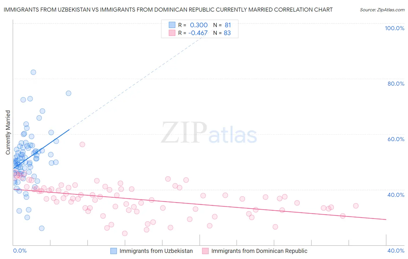 Immigrants from Uzbekistan vs Immigrants from Dominican Republic Currently Married