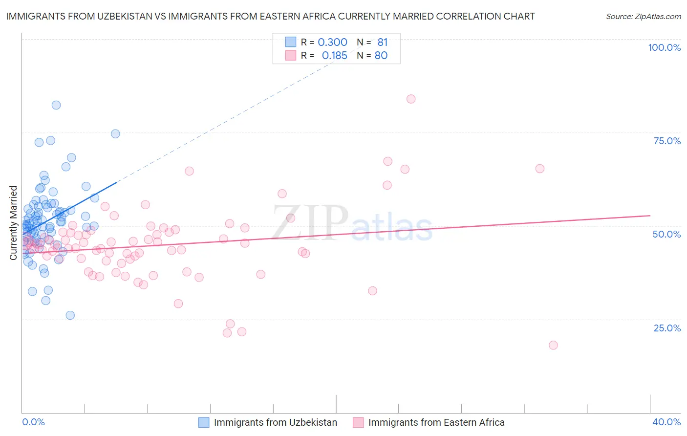 Immigrants from Uzbekistan vs Immigrants from Eastern Africa Currently Married