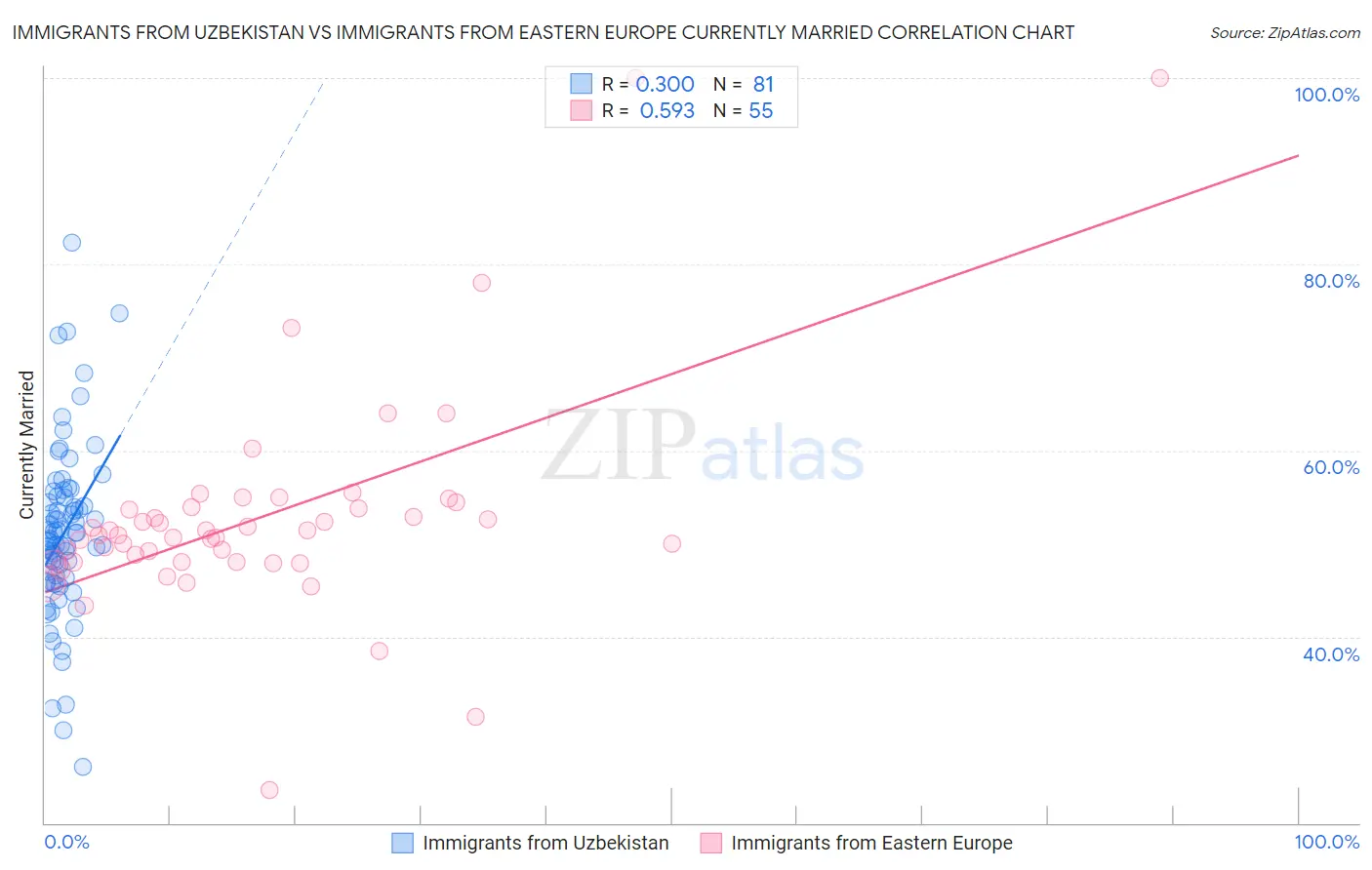 Immigrants from Uzbekistan vs Immigrants from Eastern Europe Currently Married