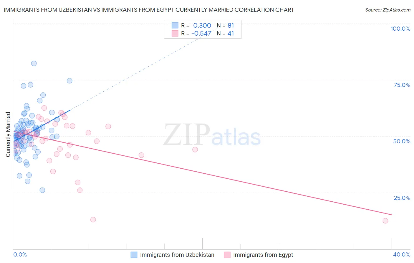 Immigrants from Uzbekistan vs Immigrants from Egypt Currently Married