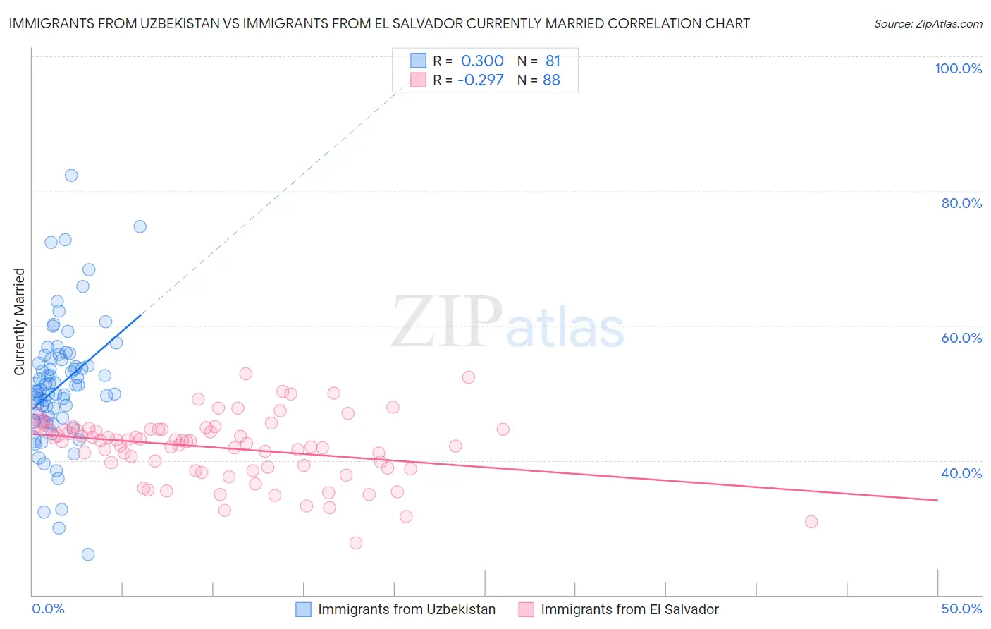 Immigrants from Uzbekistan vs Immigrants from El Salvador Currently Married