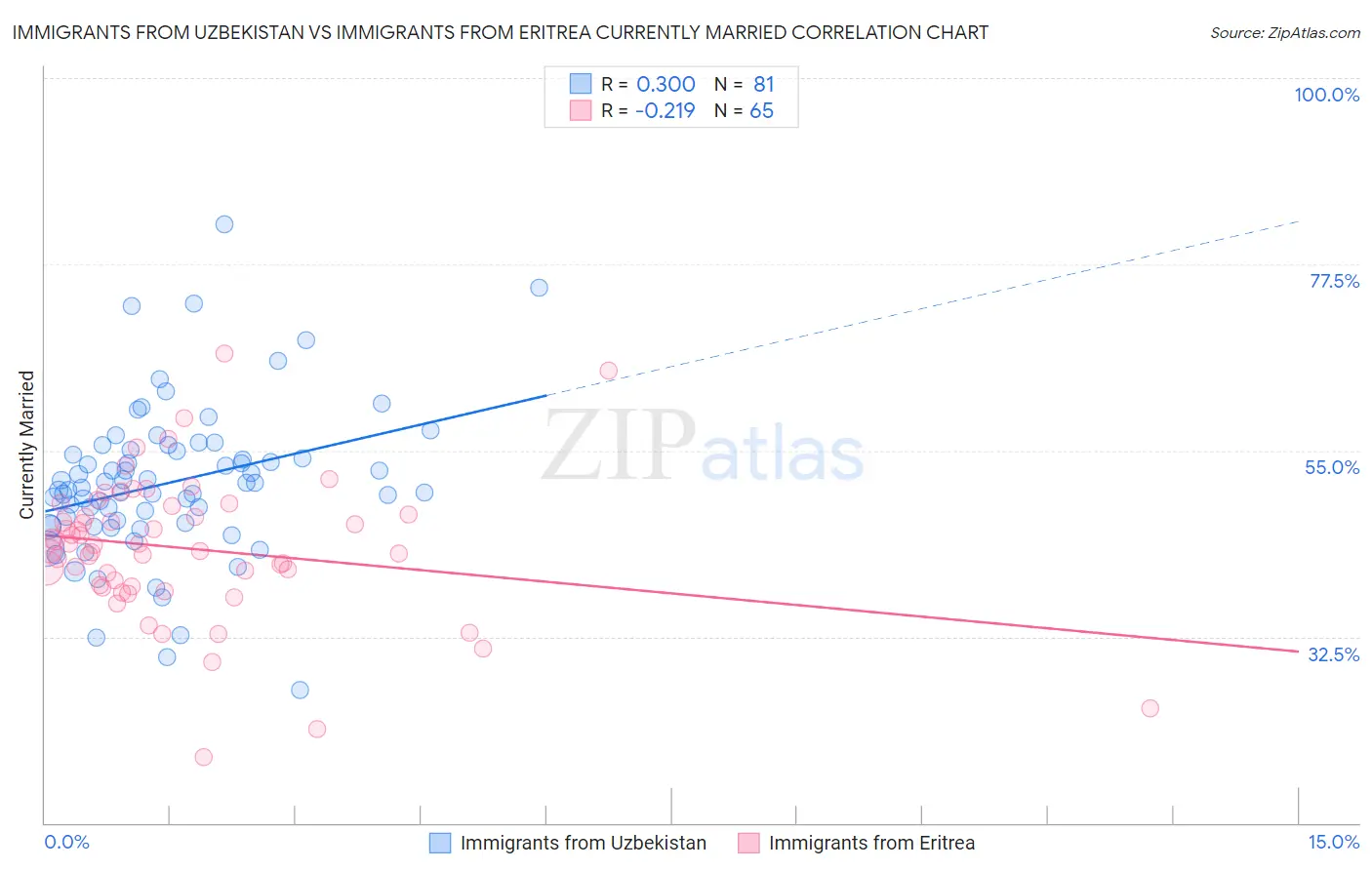 Immigrants from Uzbekistan vs Immigrants from Eritrea Currently Married