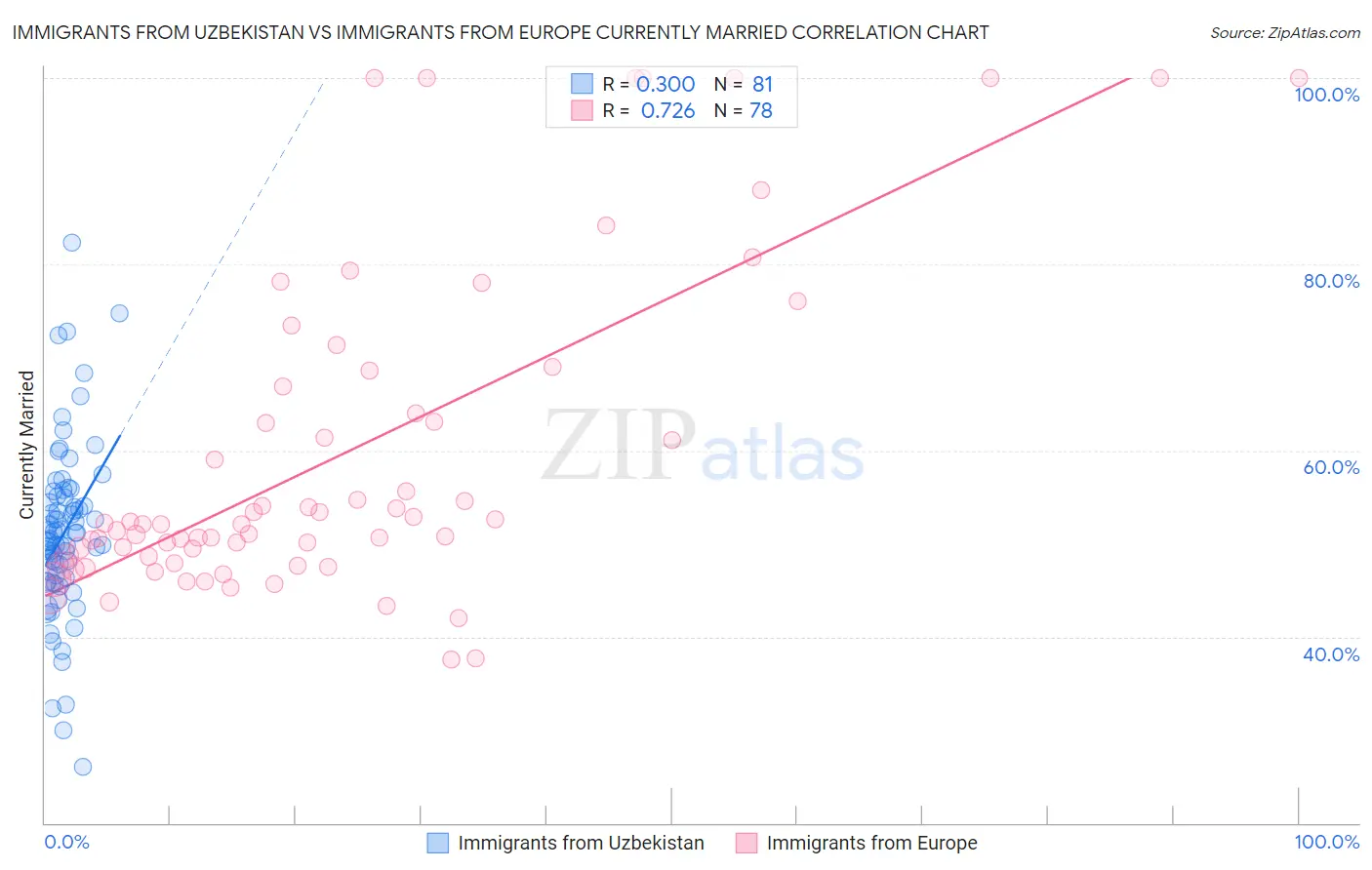 Immigrants from Uzbekistan vs Immigrants from Europe Currently Married