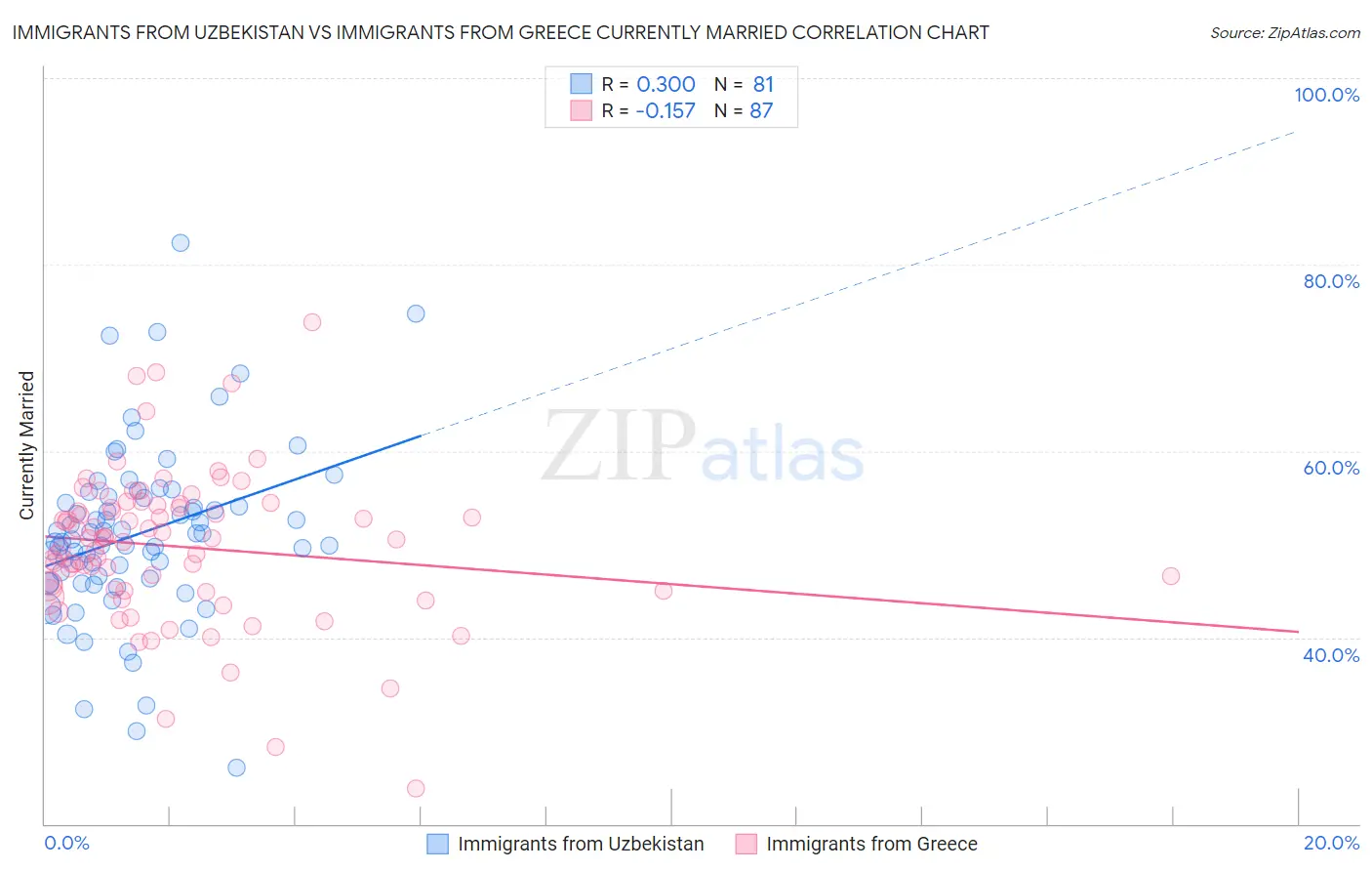 Immigrants from Uzbekistan vs Immigrants from Greece Currently Married