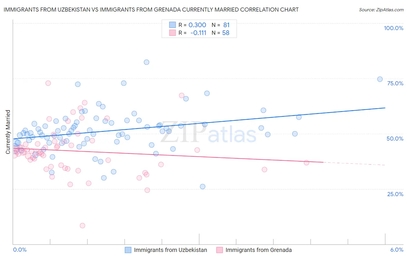 Immigrants from Uzbekistan vs Immigrants from Grenada Currently Married