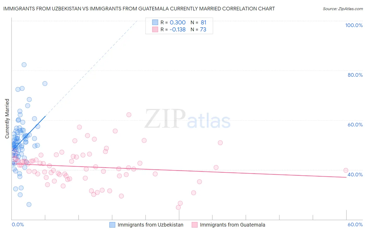 Immigrants from Uzbekistan vs Immigrants from Guatemala Currently Married