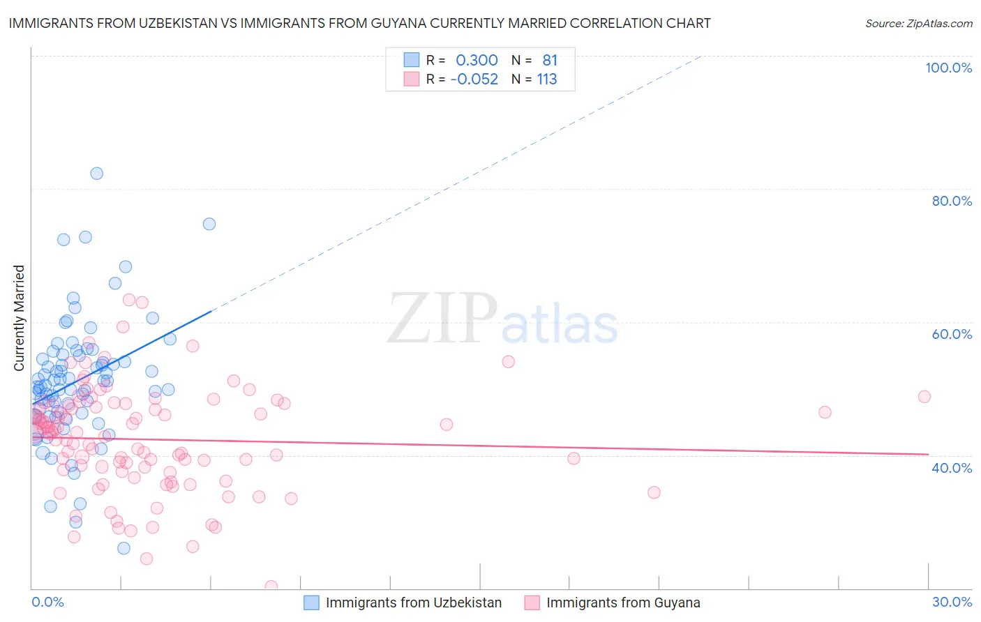 Immigrants from Uzbekistan vs Immigrants from Guyana Currently Married