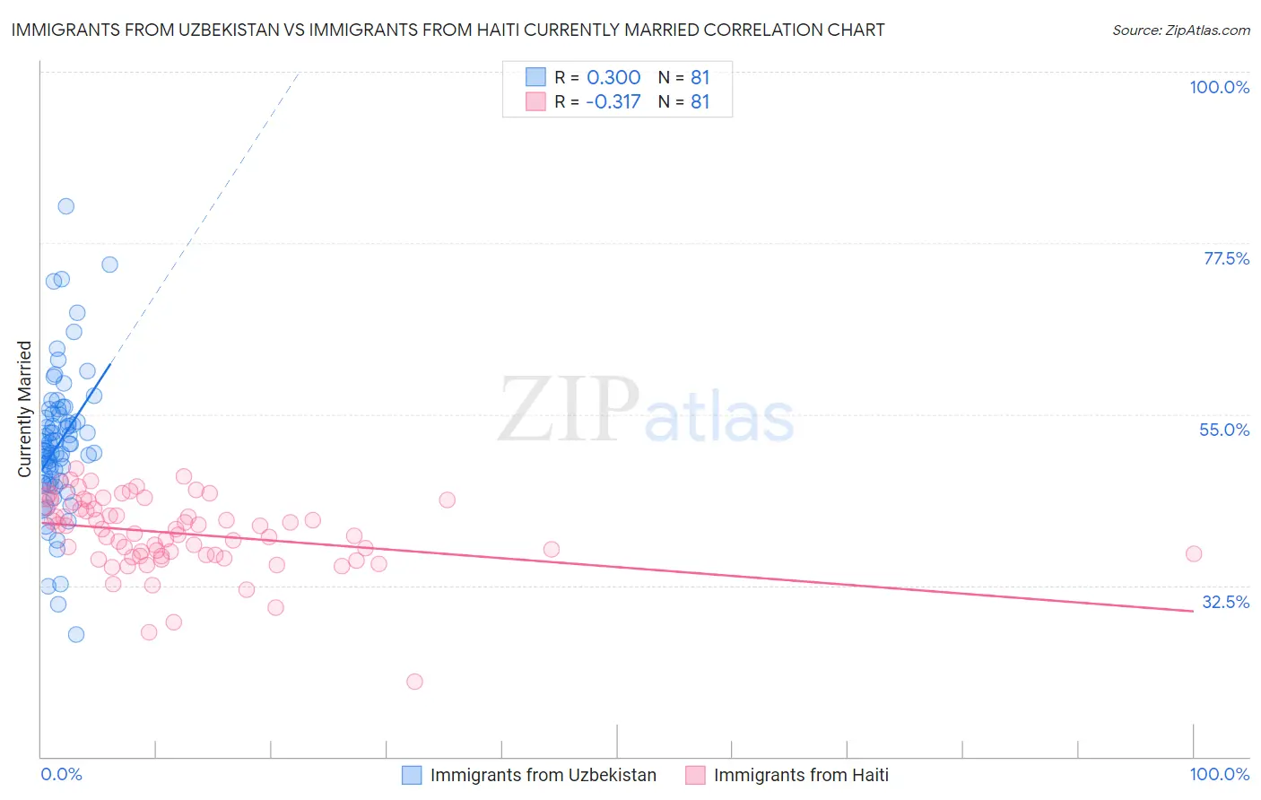 Immigrants from Uzbekistan vs Immigrants from Haiti Currently Married