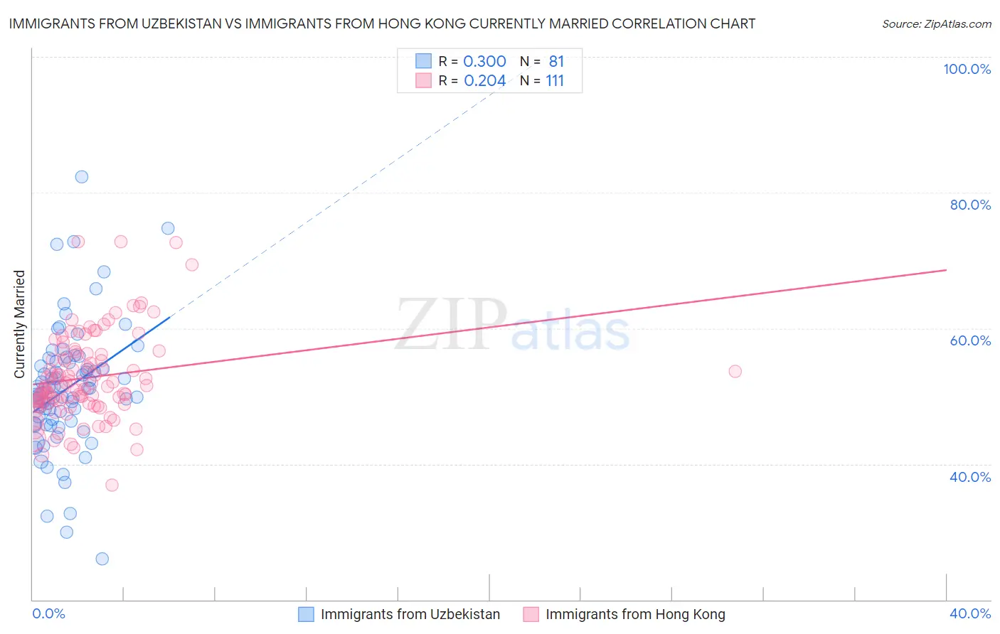 Immigrants from Uzbekistan vs Immigrants from Hong Kong Currently Married