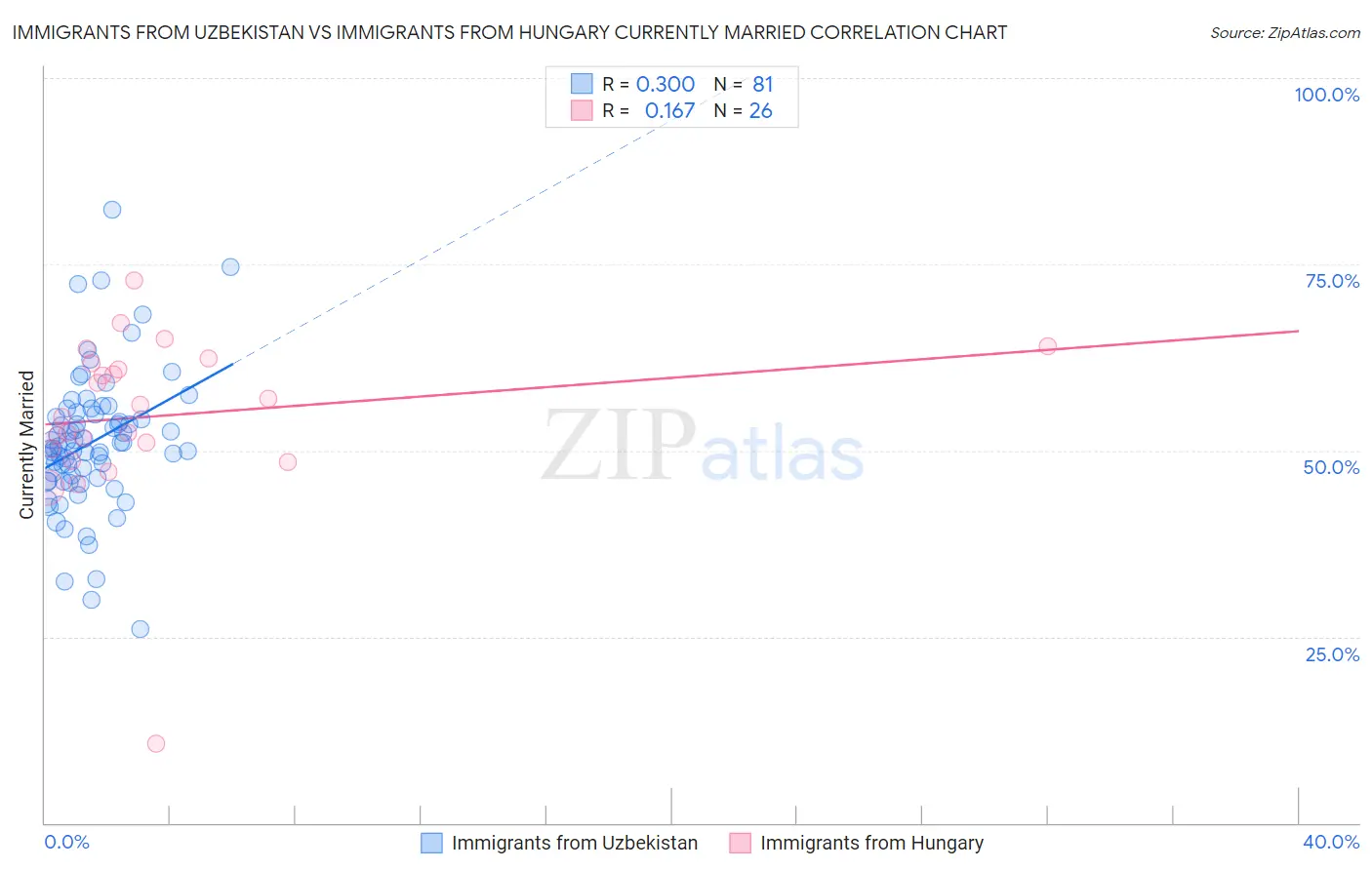 Immigrants from Uzbekistan vs Immigrants from Hungary Currently Married