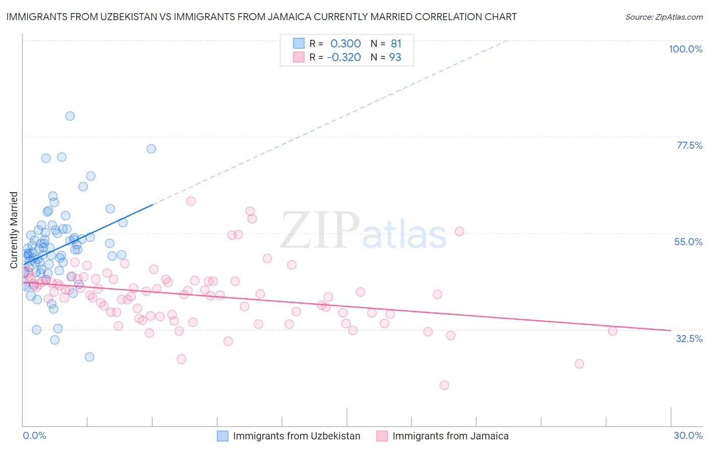 Immigrants from Uzbekistan vs Immigrants from Jamaica Currently Married