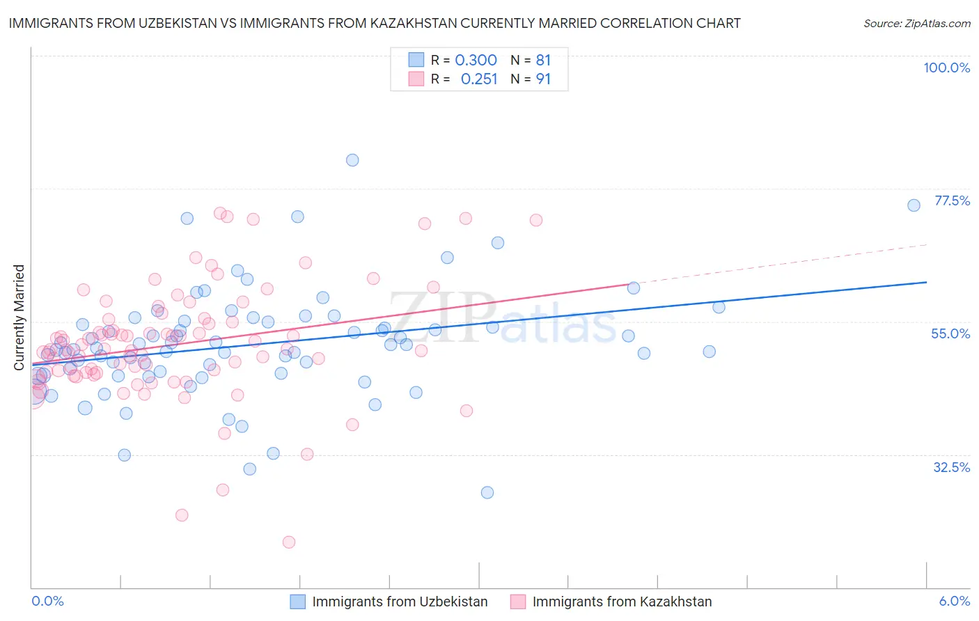 Immigrants from Uzbekistan vs Immigrants from Kazakhstan Currently Married