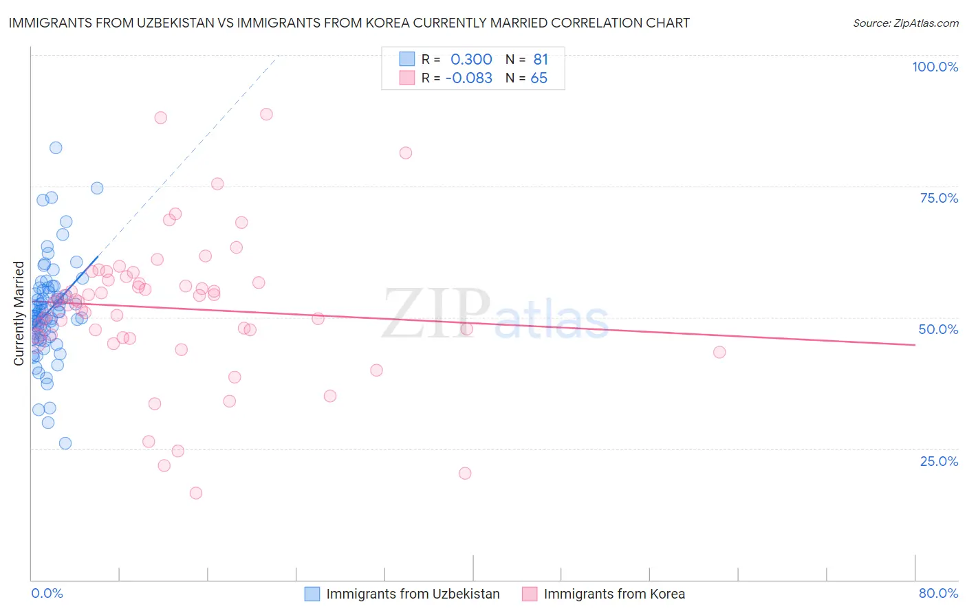 Immigrants from Uzbekistan vs Immigrants from Korea Currently Married