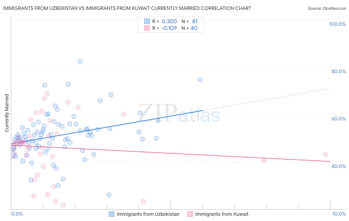 Immigrants from Uzbekistan vs Immigrants from Kuwait Currently Married