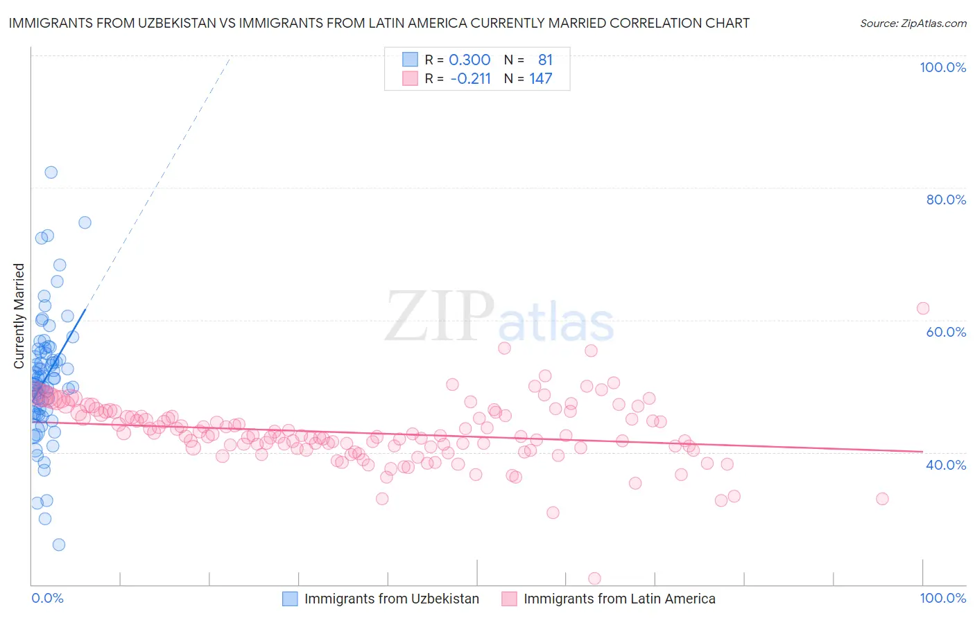 Immigrants from Uzbekistan vs Immigrants from Latin America Currently Married