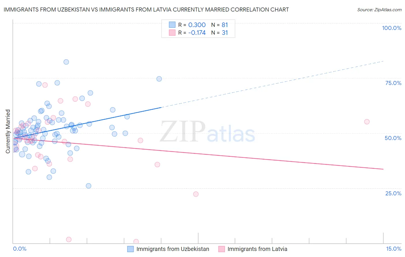 Immigrants from Uzbekistan vs Immigrants from Latvia Currently Married