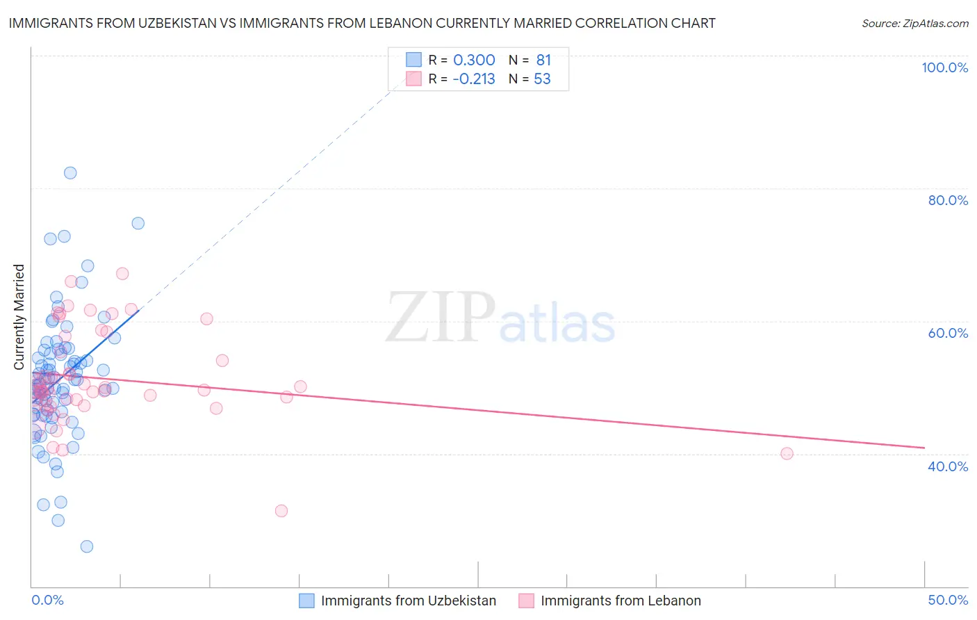 Immigrants from Uzbekistan vs Immigrants from Lebanon Currently Married