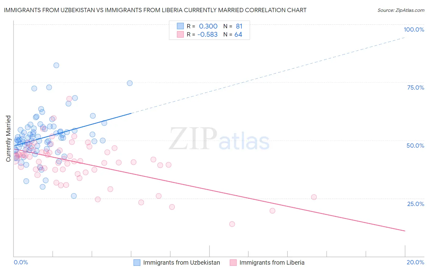 Immigrants from Uzbekistan vs Immigrants from Liberia Currently Married